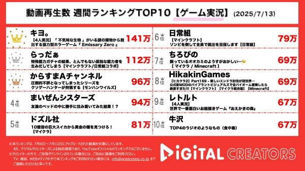 週間動画再生数ランキングゲーム部門を発表！『キヨ。』牛沢・レトルト・ガッチマンと謎解き脱出ホラーゲームをプレイ！『らっだぁ』日常組とコラボ！マインクラフトの特殊能力ガチャの結果は！？『からすまAチャンネル』賛否両論のモンスターハンターワイルズを自称クソゲーハンターがプレイ！