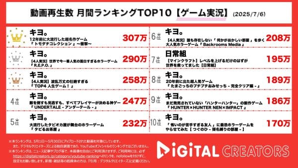 5月の月間動画再生数ランキングゲーム部門を発表！1，2，3位すべて『キヨ。』！1位「トモダチコレクション」をプレイ！島民のキヨキッズの解答に爆笑！2位声に注意な大人気ホラーゲームを4人実況！3位4人で人生ゲームをプレイ！波乱万丈な人生を送る