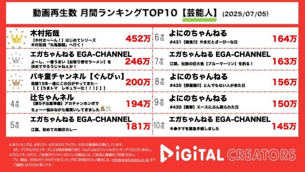 月間芸能人YouTube再生回数ランキングを発表！木村拓哉、国分太一と初の丸亀製麵へ！江頭2:50、お取り寄せラーメンに感動！正直レビューも、ダメ出しなし⁉バキ童チャンネル、松屋、うまトマレギュラー化に大興奮！