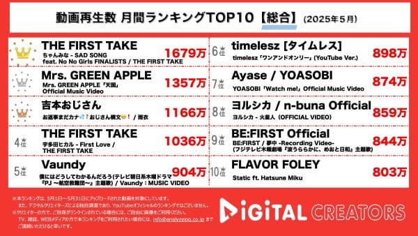 月間YouTube総合再生回数ランキングを発表！ちゃんみな、”ノノガ”ファイナリストと一発撮り歌唱！ミセスが切ないバラードソングを公開！TikTokで若者を中心に”おじさん構文”バズり中！？