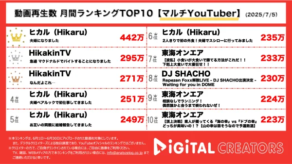 6月の月間動画再生数マルチYouTuberランキングを発表！『ヒカル（Hikaru）』『進撃のノア』との結婚報告動画がランクイン！交際0日婚に迫る！『HikakinTV』大人気アルバイト企画でマクドナルドでアルバイト！Nintendo Switch 2の開封動画も！