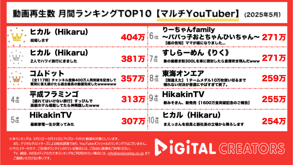 月間マルチYouTube再生回数ランキングを発表！ ヒカル、進撃のノアと結婚発表！きっかけとなったハワイ旅行も！コムドット、チャンネル登録者400万人再突破記念！超ロング質問コーナー‼