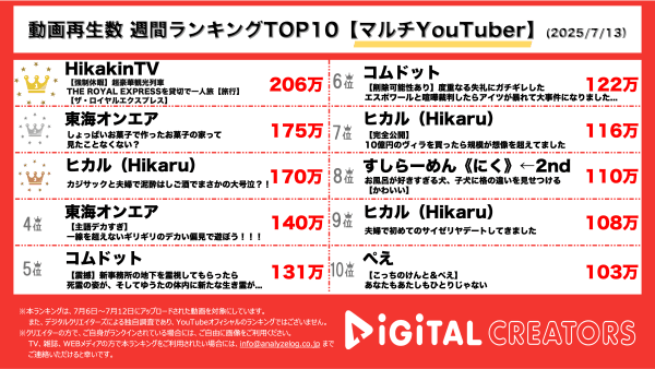 週間マルチYouTuberランキングを発表！HIKAKIN、贅沢一泊旅行の粋なおもてなしに大感激！しょっぱいお菓子の家に東海オンエアが挑戦！ヒカル（Hikaru）、夫婦でカジサックと結婚祝福！