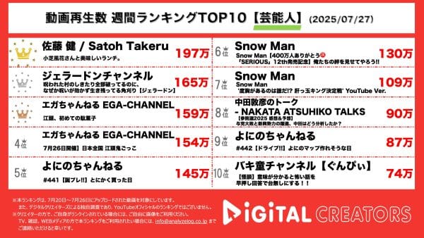 週間芸能人YouTube再生回数ランキングを発表！佐藤健、小芝風花とのランチ風景公開！お互いの好きなところで大爆笑…⁉ジェラードン、面白すぎるコント公開！江頭2:50、初めてシリーズ、駄菓子に挑戦‼