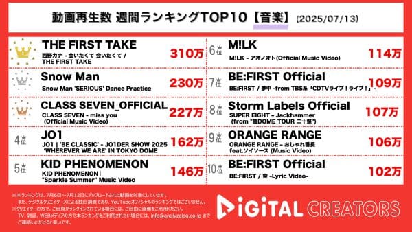 週間音楽YouTube再生回数ランキングを発表！西野カナ「THE FIRST TAKE」初登場で「会いたくて 会いたくて」披露‼Snow Man、「SERIOUS」のDance Practice公開！TOBE所属の新グループ「CLASS SEVEN」配信デビュー‼