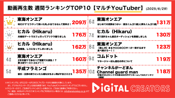 週間マルチYouTuberランキングを発表！首位は東海オンエア 投稿動画すべてがランクイン！新婚ヒカルも3本ランクインで夫婦ファン増加中
