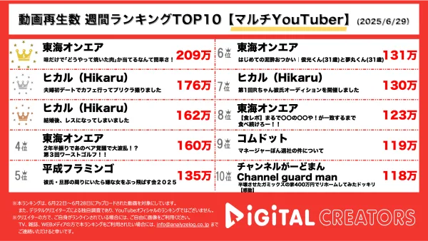 週間マルチYouTuberランキングを発表！首位は東海オンエア 投稿動画すべてがランクイン！新婚ヒカルも3本ランクインで夫婦ファン増加中