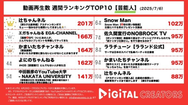 週間動画再生数ランキング芸能人部門を発表！『辻ちゃんネル』第5子出産を控えた辻希美がアカチャンホンポで出産準備！『エガちゃんねる EGA-CHANNEL』ついに還暦となったエガちゃんにスペシャルゲストとプレゼント！『かまいたちチャンネル』緊急謝罪！？かまいたちの2人がこれまでの愚行を正直に打ち明ける！