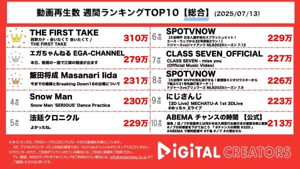 週間YouTube総合再生回数ランキングを発表！歌姫、西野カナ「THE FIRST TAKE」初登場で「会いたくて」披露‼江頭2:50、極秘デート未遂で東スポ1面⁉