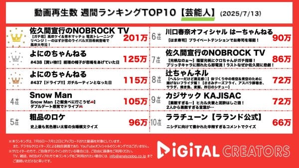 週間動画再生数ランキング芸能人部門を発表！風吹ケイ、恋のライバルの出現に大号泣！？よにのちゃんねるの和気藹々とした仲良し動画が2位、3位にランクイン！