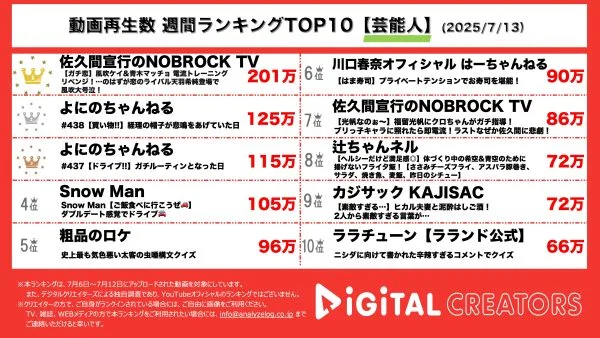 週間動画再生数ランキング芸能人部門を発表！風吹ケイ、恋のライバルの出現に大号泣！？よにのちゃんねるの和気藹々とした仲良し動画が2位、3位にランクイン！