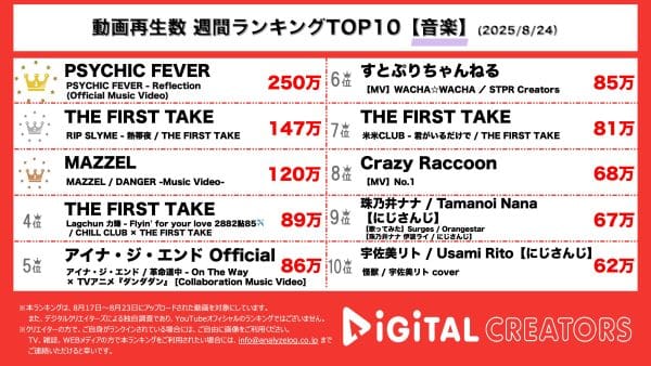 週間音楽YouTube再生数ランキングを発表！PSYCHIC FEVER、近未来的なMVを公開！RIP SLYME、『THE FIRST TAKE』に初登場！MAZZELの新曲MVは和の雰囲気！難易度の高い殺陣にも挑戦！