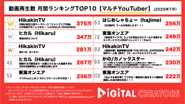 月間マルチYouTube再生回数ランキングを発表！『HikakinTV』、話題沸騰の「ジャングリア沖縄」を先行体験！ミニキンちゃんの成長動画も3位にランクイン！ヒカル、親友・青笹氏への想いを綴る。