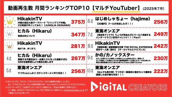 月間マルチYouTube再生回数ランキングを発表！『HikakinTV』、話題沸騰の「ジャングリア沖縄」を先行体験！ミニキンちゃんの成長動画も3位にランクイン！ヒカル、親友・青笹氏への想いを綴る。