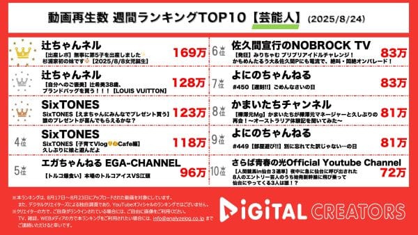 週間芸能人動画再生数ランキングを発表！辻ちゃん、ついに第５子を出産！幸せな出産レポ！頑張っている自分にご褒美ブランドバッグも♡SixTONESがえまちゃんにガチでプレゼント選び！
