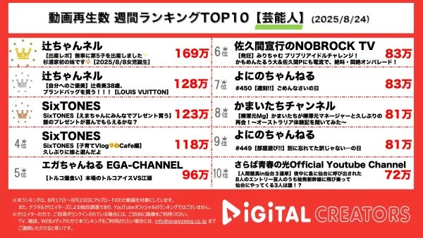 週間芸能人動画再生数ランキングを発表！辻ちゃん、ついに第５子を出産！幸せな出産レポ！頑張っている自分にご褒美ブランドバッグも♡SixTONESがえまちゃんにガチでプレゼント選び！