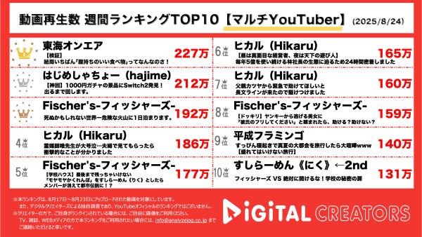 週間再生数ランキングマルチYouTuber部門を発表！東海オンエア、一番腹持ちのいい食べ物は？はじめしゃちょーがスイッチ２をゲットするまで1000円ガチャを回し続ける！フィッシャーズ、超絶過酷な旅の先で見た絶景とは…