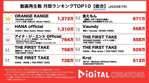 月間総合YouTube再生回数ランキングを発表！『ORANGE RANGE』が超人気楽曲の令和バージョンMVを公開！勢いが止まらない「HANA」の新曲は切なく甘酸っぱいラブソング！「アイナ・ジ・エンド」、「ダンダダン」のOP新曲MVを公開！