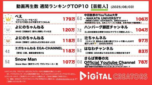 週間芸能人YouTube再生回数ランキングを発表！ ぺえ、ガンバレルーヤコラボ‼まひるのぺえ愛がビッグすぎる⁉よにのちゃんねる、誕プレ交換での仲の良さに、可愛いの声⁉山田涼介、timelezsライブについて語る‼