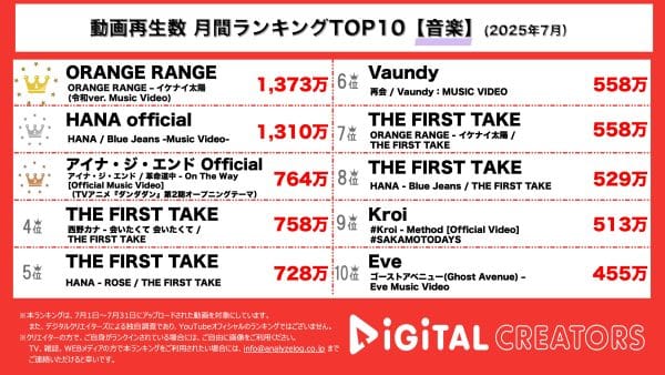 月間音楽YouTube再生回数ランキングを発表！『ORANGE RANGE』が超人気楽曲の令和バージョンMVを公開！勢いが止まらない「HANA」の新曲は切なく甘酸っぱいラブソング！「アイナ・ジ・エンド」、「ダンダダン」のOP新曲MVを公開！
