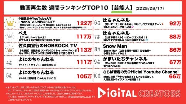 週間芸能人YouTube動画再生数ランキングを発表！中田敦彦が日本経済について緊急提言！タレントのぺえがガンバレルーヤとのコラボ動画を公開！福留光帆、レインボー・ジャンボたかおをいじって褒め倒して…