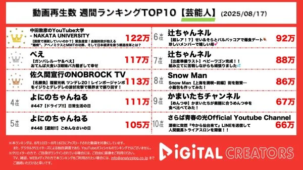 週間芸能人YouTube動画再生数ランキングを発表！中田敦彦が日本経済について緊急提言！タレントのぺえがガンバレルーヤとのコラボ動画を公開！福留光帆、レインボー・ジャンボたかおをいじって褒め倒して…