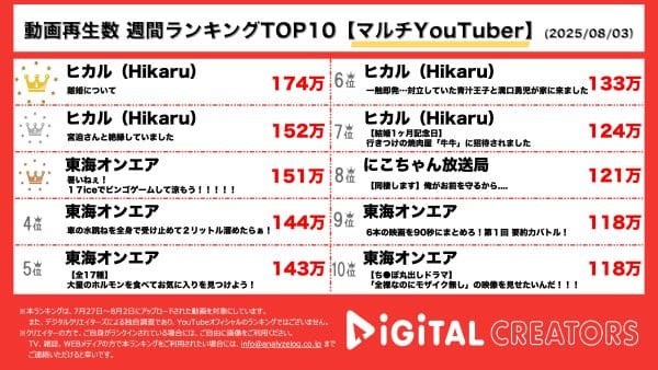 週間マルチYouTube再生回数ランキングを発表！ヒカル、エミリンと新婚同士で「離婚」トーク‼ヒカルの両親の離婚話で、ゴキブリ発言⁉宮迫との不仲説…⁇1年ぶりコラボ‼東海オンエア、17iceでビンゴ‼