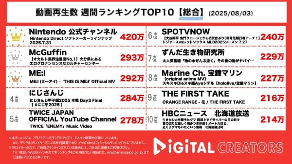 週間YouTube総合再生回数ランキングを発表！Nintendo Directソフトメーカーラインナップ配信‼モンハン新作発表、桃鉄が超ビッグになって登場⁉死後写真や人間の髪の毛を使った人形などを展示する古書屋「書肆ゲンシシャ」とは…⁇