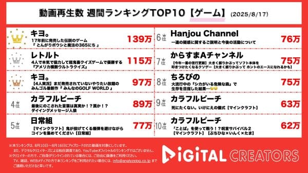 週間ゲームYouTube再生回数ランキングを発表！キヨ。、懐かしの「とんがりボウシと魔法の365にち」を実況プレイ！４人で「みんなのGOLF WORLD」の先行プレイも！4年越しの「アメリカ横断ウルトラクイズ」に４人でリベンジ！