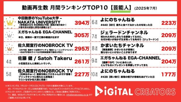 月間芸能人YouTube再生数ランキングを発表！中田敦彦が参院選について完全解説！江頭２：５０、大好きな女優をご飯に誘うも撃沈！？風吹ケイ、佐久間宣行からの刺客・恋のライバルの出現に大号泣！？