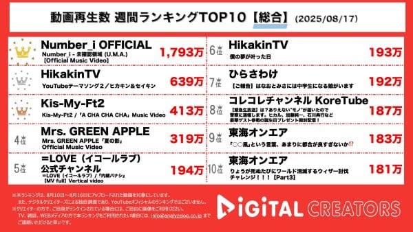 YouTube週間動画ランキング総合を発表！1位には、１週間足らずで1700万回を突破したNumber_i！2位には10年の時を経て公開されたHikakin兄弟