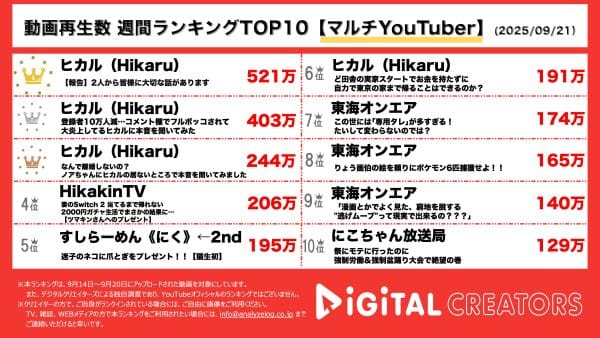 週間マルチYouTube再生回数ランキングを発表！ヒカル、進撃のノアとオープンマリッジ報告。きっかけは⁇