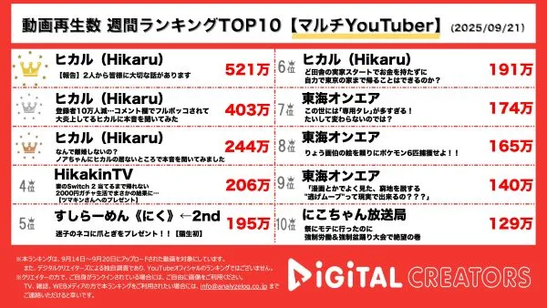 週間マルチYouTube再生回数ランキングを発表！ヒカル、進撃のノアとオープンマリッジ報告。きっかけは⁇