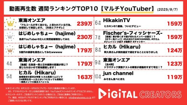 週間再生数ランキングマルチYouTuber部門を発表！東海オンエア、一番アルコールが早く抜ける行為とは？はじめしゃちょー、独身組への結婚報告の反応はいかに… はじめしゃちょー、自宅改造企画！変化し続ける超豪邸の現在は？