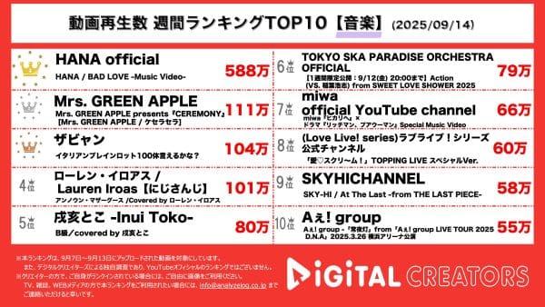週間音楽YouTube再生回数ランキングを発表！HANA、新曲「BAD LOVE」MV公開‼囚われたメンバーを救う最年少ヒーロー登場！Mrs. GREEN APPLE、「Mrs. GREEN APPLE presents『CEREMONY』」でのパフォーマンス映像公開‼