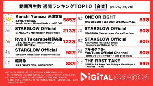 週間音楽YouTube再生回数ランキングを発表！ 米津玄師・宇多田ヒカル、新曲「JANE DOE」MV公開！劇場版「チェンソーマン レゼ篇」のエンディング・テーマとしても話題‼