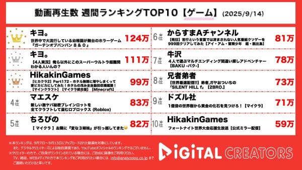 週間動画再生数ランキングゲーム実況部門を発表！『キヨ。』世界中で大流行の幼稚園を舞台としたホラーゲームをプレイ！キヨ、レトルト、牛沢、ガッチマンの4人で「謎解きメール」をプレイ！『HikakinGames』ヒカクラ2でホタルの茂みを増殖！豪邸をさらに豪華に！