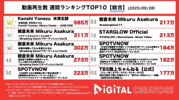 週間YouTube総合再生回数ランキングを発表！ 米津玄師・宇多田ヒカル、新曲「JANE DOE」MV公開！劇場版「チェンソーマン レゼ篇」のエンディング・テーマとしても話題‼Breaking Down Vol.17開幕！大波乱のオーディション！