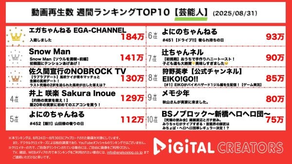 週間芸能人YouTube再生回数ランキングを発表！江頭2:50、スタッフ入籍‼ご祝儀はドラム式洗濯機or車⁉Snow Man、渡辺、ラウール、目黒で韓国大満喫‼佐久間宣行、風吹ケイと青木マッチョのキュンキュン必須♡ガチデート！