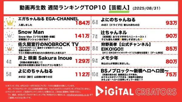 週間芸能人YouTube再生回数ランキングを発表！江頭2:50、スタッフ入籍‼ご祝儀はドラム式洗濯機or車⁉Snow Man、渡辺、ラウール、目黒で韓国大満喫‼佐久間宣行、風吹ケイと青木マッチョのキュンキュン必須♡ガチデート！