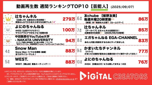 週間再生数ランキング芸能人部門を発表！辻ちゃんネル、第5子出産の様子を自身のチャンネルで公開！Hey!Say!JUMP山田、ゲームの仕事でサウジアラビアへ