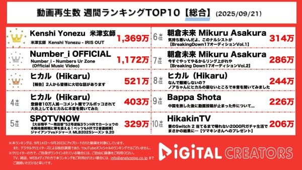 週間YouTube総合再生回数ランキングを発表！米津玄師、新曲「IRIS OUT」MV公開！劇場版「チェンソーマン レゼ篇」の主題歌としても話題‼Number_i、新曲「Numbers Ur Zone」MV公開！ヒカル、進撃のノアとオープンマリッジ報告