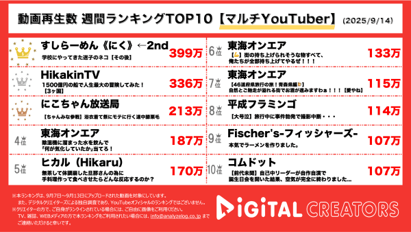 週間動画再生数ランキングマルチYouTuber部門を発表！『すしらーめん《にく》←2nd』自身の持つ学校に迷い込んだ子猫こてんとの日常を公開！『HikakinTV』1500億円の豪華客船で4泊5日の船旅へ！『にこちゃん放送局』ちゃんみな参戦！浴衣、花飾りで夏祭りでモテに行く！