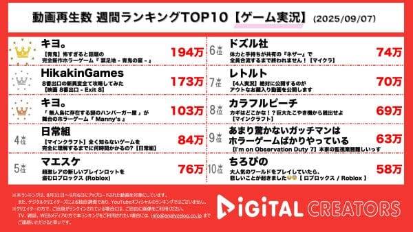 週間ゲーム実況YouTube再生回数ランキングを発表！ キヨ。青鬼最新作、「禁足地～青鬼の窟～」公開！無人島のファストフード店ホラーゲームが怖すぎる⁉ヒカキン、超話題の8番出口プレイ‼さすが8番出口プロ…⁉