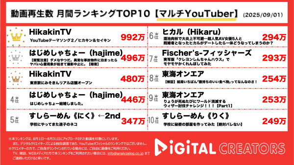 月間マルチYouTuber再生回数ランキングを発表！ヒカキン＆セイキン、YouTubeテーマソング２公開！公開からたったの半月で990万回再生突破‼みそきん、東京駅に実店舗開店‼はじめしゃちょー、心霊企画、迫りよる恐怖に…⁇