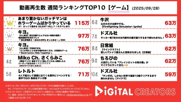 週間ゲーム実況YouTube再生回数ランキングを発表！ シリーズ最新作「SILENT HILL f」実況動画公開‼世界累計出荷本数100万本を突破‼ガッチマン、チャンネル登録者数200万人突破‼キヨ、桃鉄２先行プレイ‼