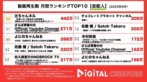 月間YouTube再生数ランキング芸能人部門を発表！辻希美、第5子出産！出産密着動画で、リアルを公開‼さらば青春の光、映画「国宝」を3人で分割して鑑賞したら、感動できるのか⁉よにのちゃんねる、なにわ男子・道枝駿祐コラボ‼