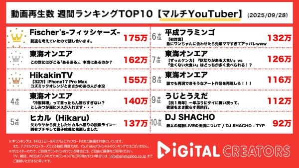 週間マルチYouTuber動画再生回数ランキングを発表！フィッシャーズ、メンバーが脱退！？チャンネル史上最高記録を突破！進撃のノア、オープンマリッジについて本音を語る！東海オンエア、飲み会あるある、本当にあるの⁇ヒカキン、iPhone17 Pro Max開封‼はじめしゃちょーへの結婚祝いサプライズも‼