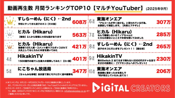 月間動画再生数ランキングマルチYouTuber部門を発表！すしらーめんりく、自身の持つ学校に迷い込んだ子猫・こてんとの日常を公開！ヒカル、進撃のノアとオープンマリッジ報告。チャンネル登録者数激減のヒカル、本音を語る。