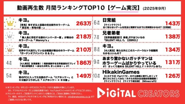 月間YouTubeゲーム実況再生回数ランキングを発表！ キヨ。TOP５独占!!ランクイン6動画合計再生回数1100万回越え！「禁足地～青鬼の窟～」、無人島に現れたファストフード店が舞台となるホラーゲーム「Manny‘ｓ」、幼稚園が舞台のホラーゲーム「ガーテンオブバンバン」実況！